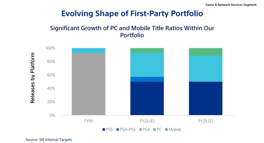 Multiple PS Studios Working on Mobile, As Sony Targets Smartphone Boom 2