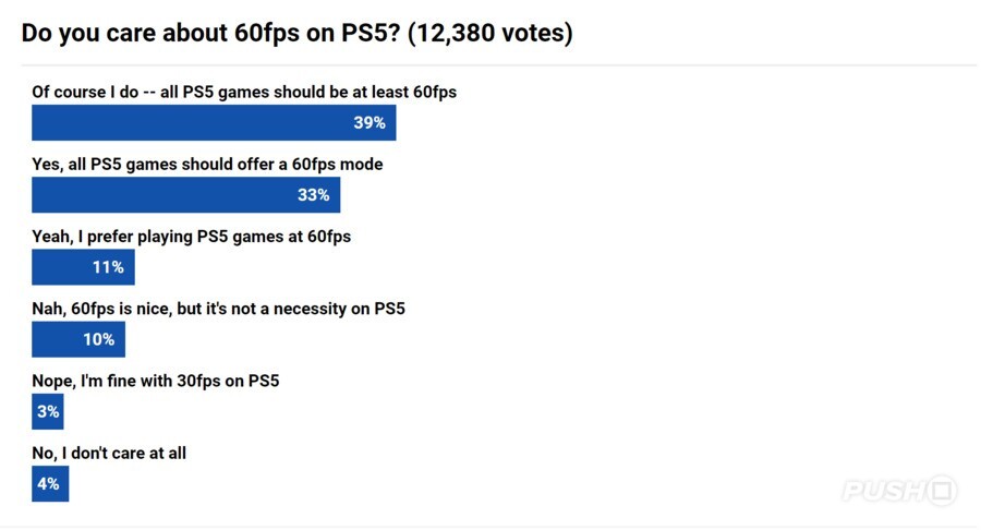 PS5 60fps Poll