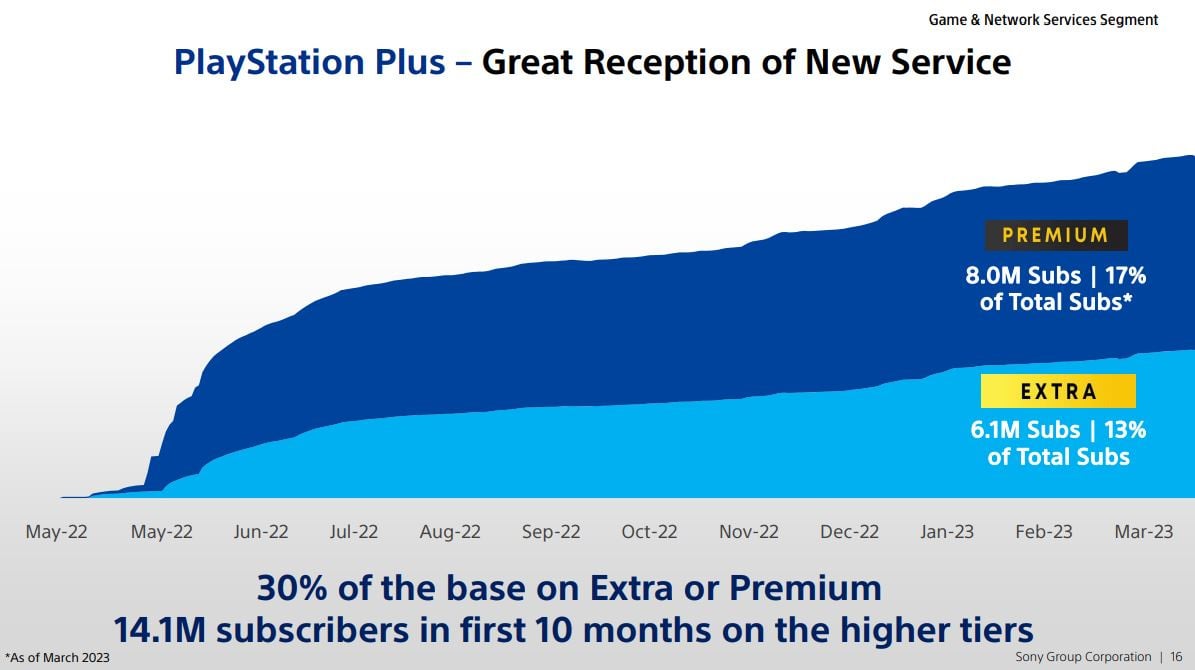 PlayStation Plus Premium review: Is the top tier worth it right