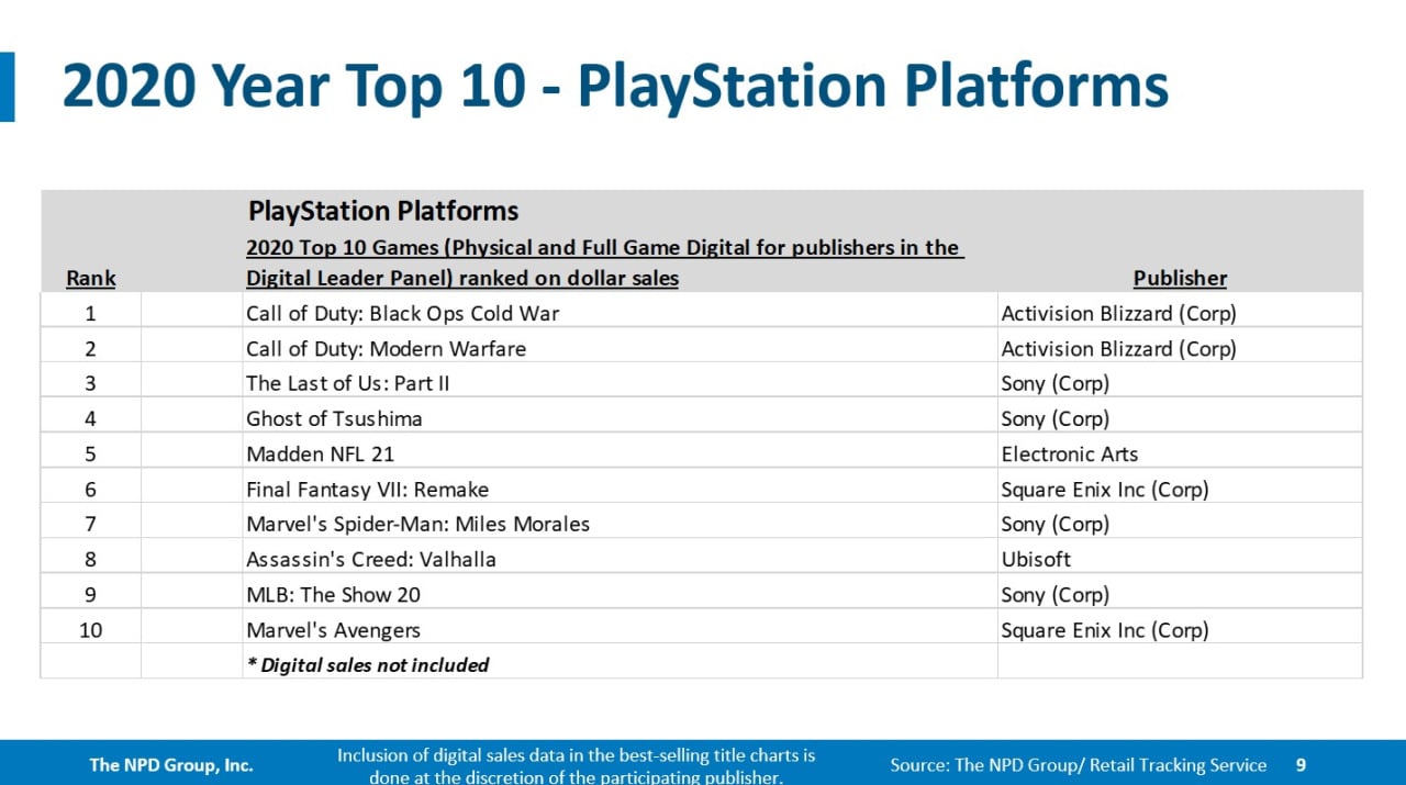 Top ps4 on sale game sales