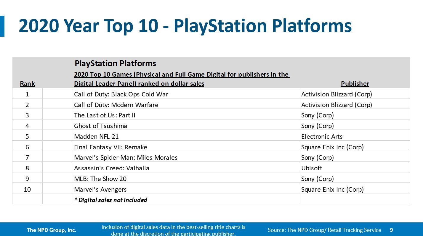 highest selling ps4 games