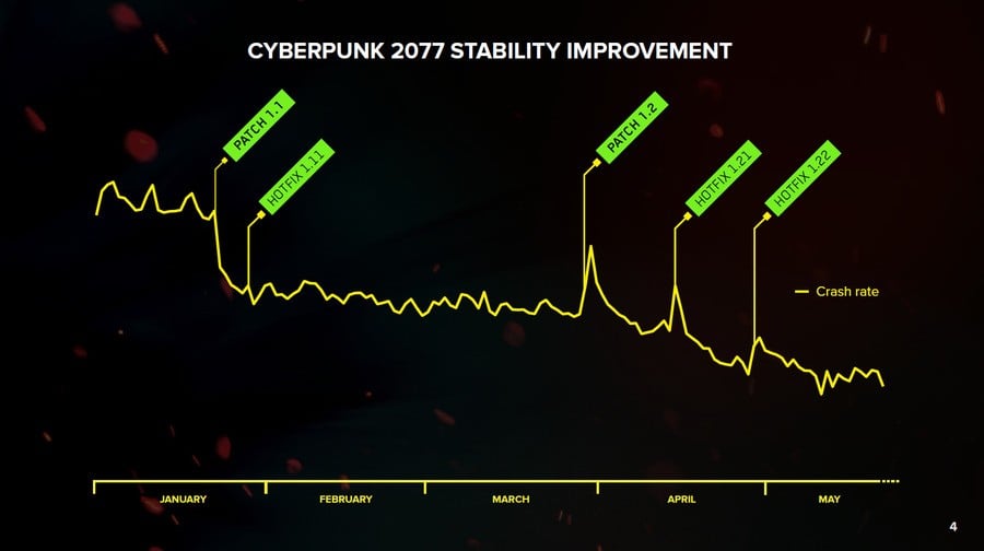 Cyberpunk 2077 Crash Graph