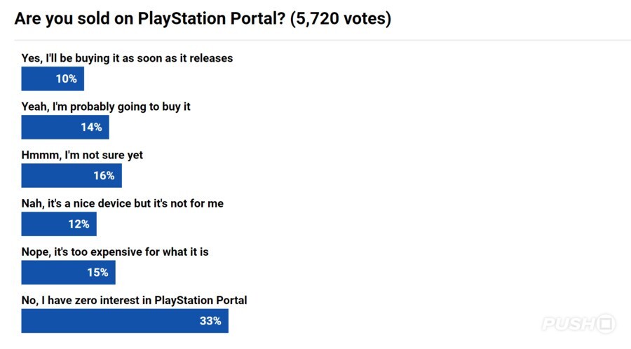 PlayStation Portal Poll Results