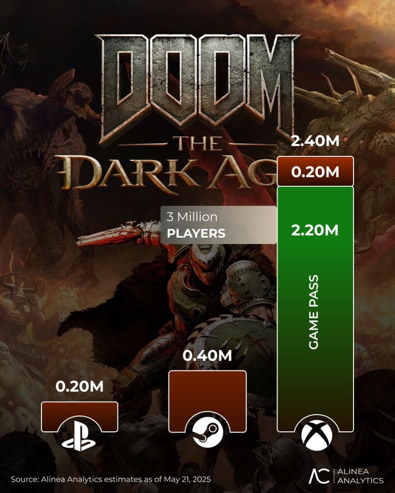 analytics-firm-predicts-paltry-full-price-sales-for-doom-the-dark-ages-on-ps5-2.large.jpg