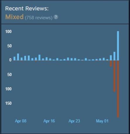 Graphs charting recent reviews on Steam, with the original Helldivers on the left and Magicka on the right.