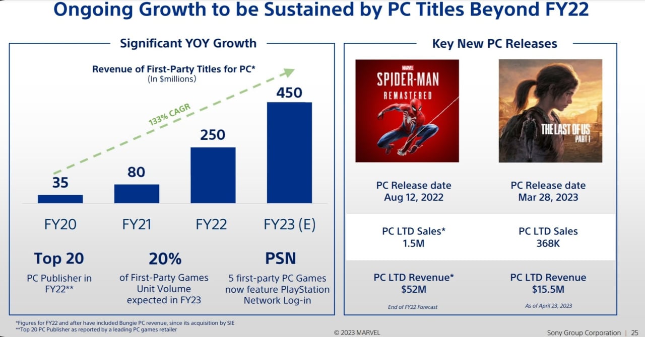 PlayStation currently looking for a Senior Director to 'lead PC growth,'  hinting at more titles becoming multiplatform