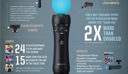 PlayStation Move By the Numbers Offers Up Facts and Figures