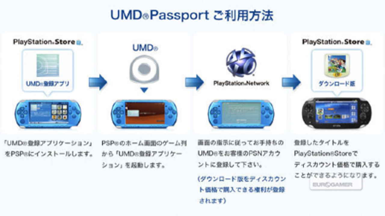Sony Releases Initial List Of Umd Passport Supported Software Push Square